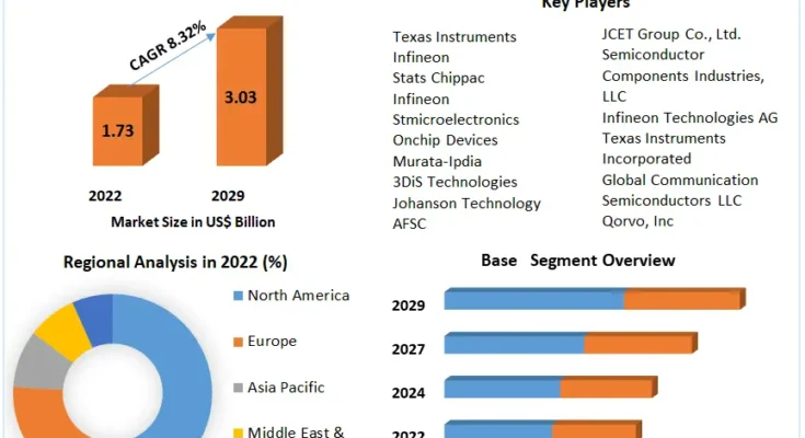 Integrated Passive Devices Market