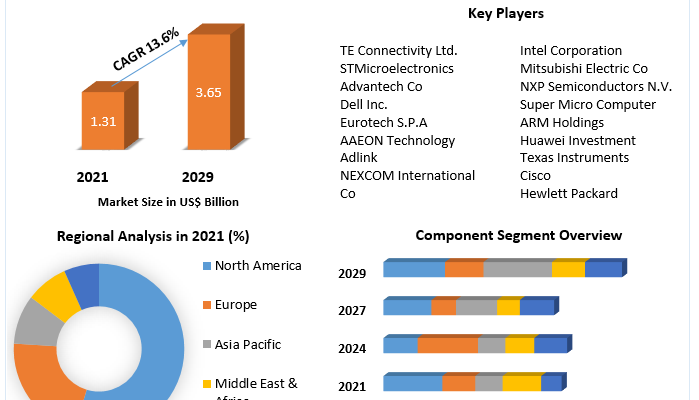 IoT Gateway Market