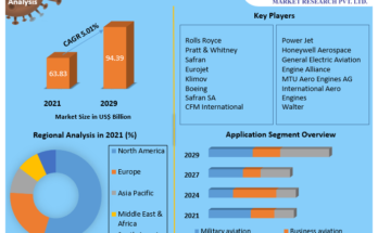 Jet Engines  Market