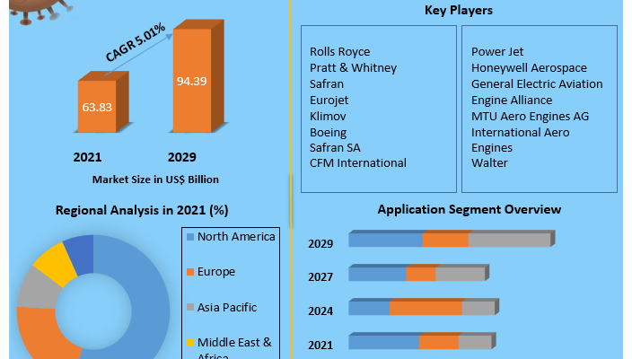 Jet Engines  Market