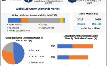 Lab Grown Diamonds Market