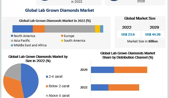 Lab Grown Diamonds Market