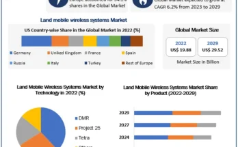 Land Mobile Wireless Systems Market