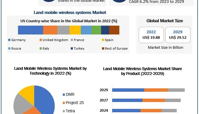 Land Mobile Wireless Systems Market