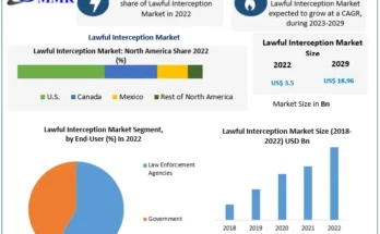 Lawful Interception Market