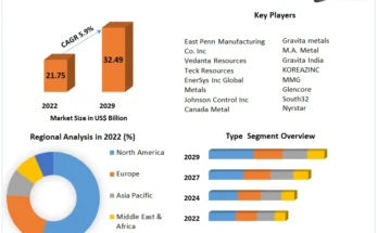 Lead Market