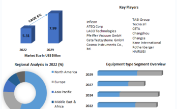 Leak Test Equipment Market