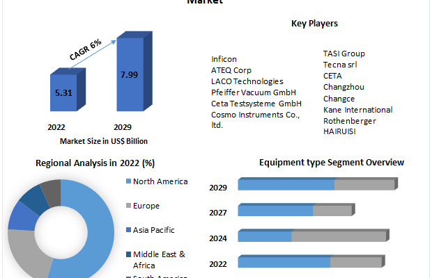 Leak Test Equipment Market