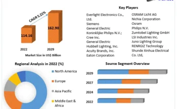 Lighting Fixture Market