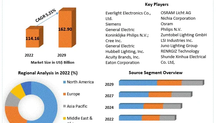 Lighting Fixture Market