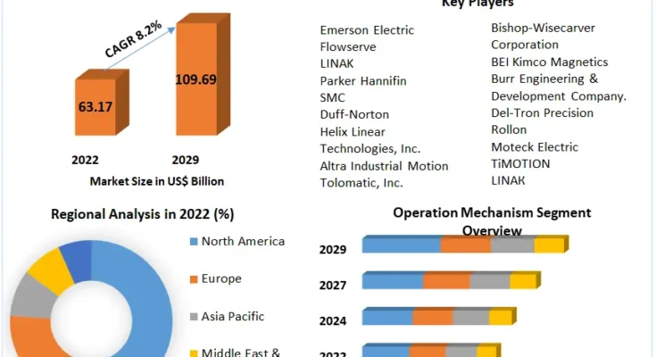 Linear Actuators Market