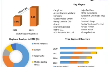 Linseed Oil Market