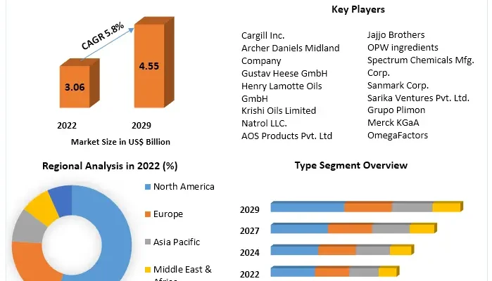 Linseed Oil Market