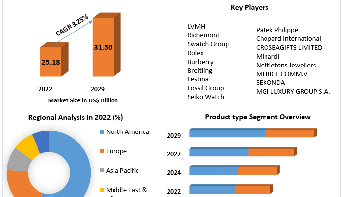 Luxury Watches Market