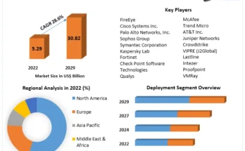 Malware Analysis  Market