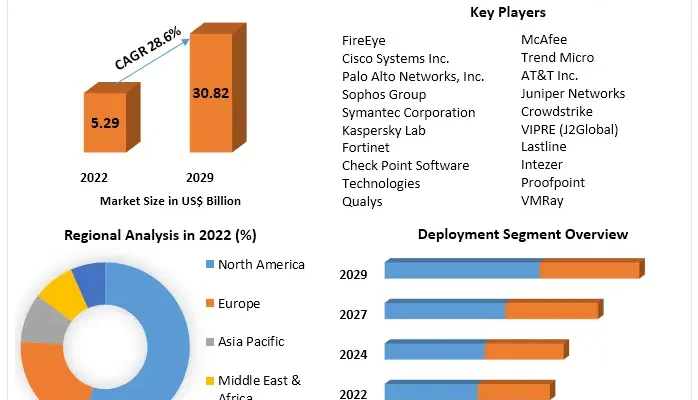 Malware Analysis  Market