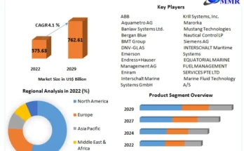 Marine Fuel Management Market