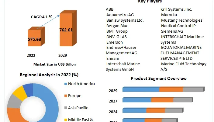 Marine Fuel Management Market