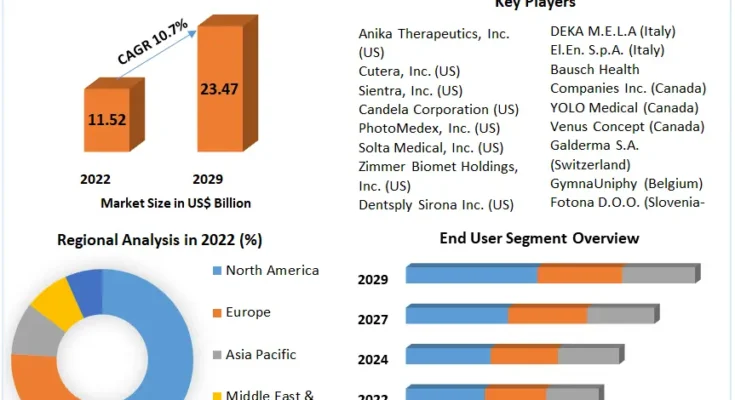 Medical Aesthetics Market