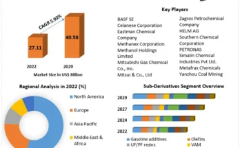 Methanol Market