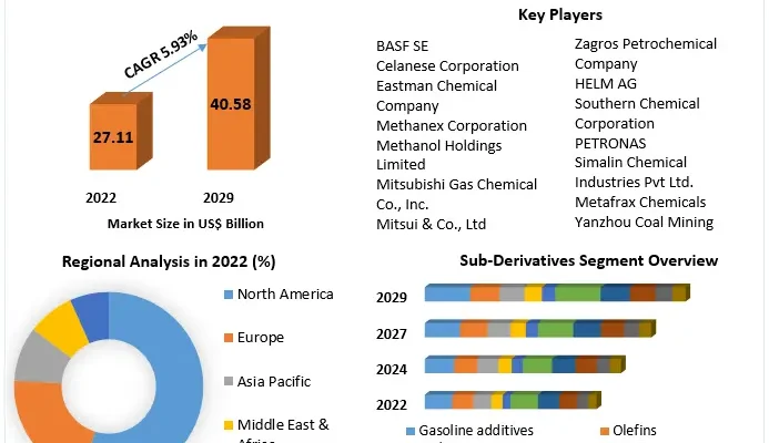 Methanol Market