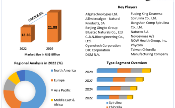 Microalgae based Products Market