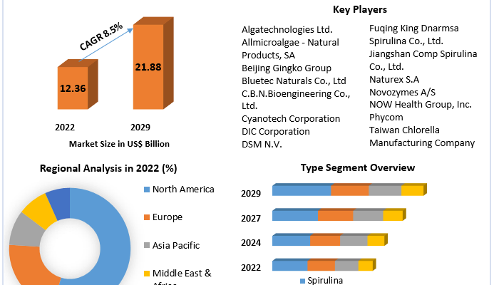 Microalgae based Products Market