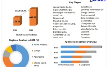 Microbial Products Market