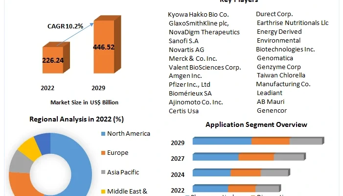 Microbial Products Market