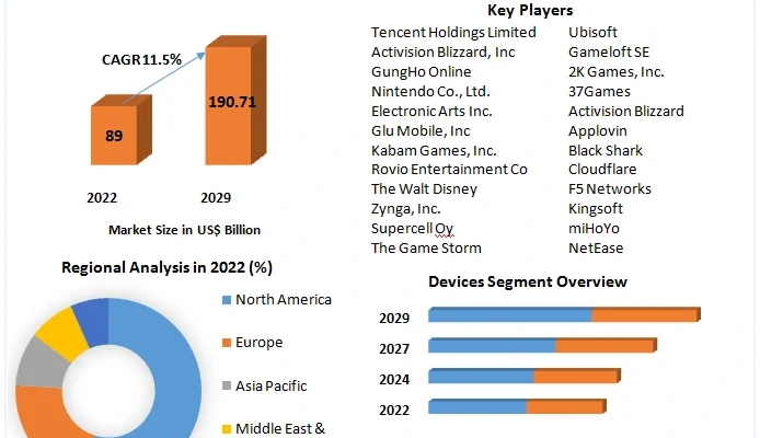 Mobile Gaming Market