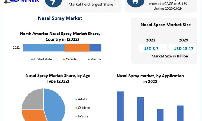 Nasal Spray Market