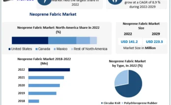 Neoprene Fabric Market