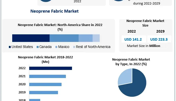 Neoprene Fabric Market