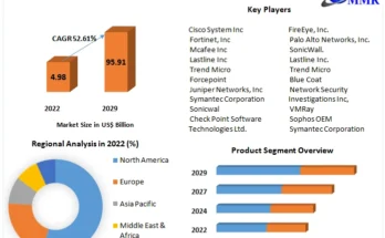 Network Security Sandbox Market