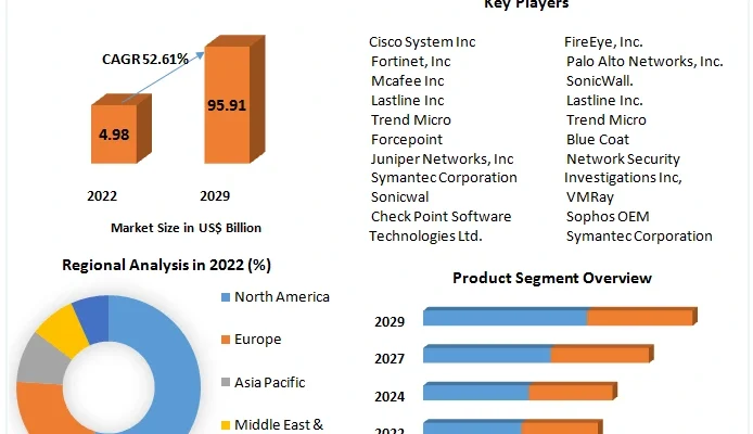 Network Security Sandbox Market