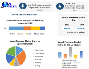 Neural Processor Market