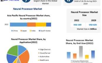 Neural Processor Market