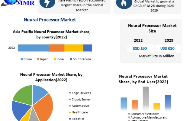 Neural Processor Market