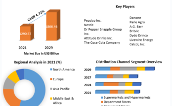 Nonalcoholic Beverage Market