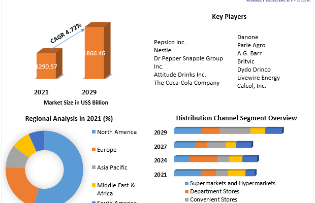 Nonalcoholic Beverage Market