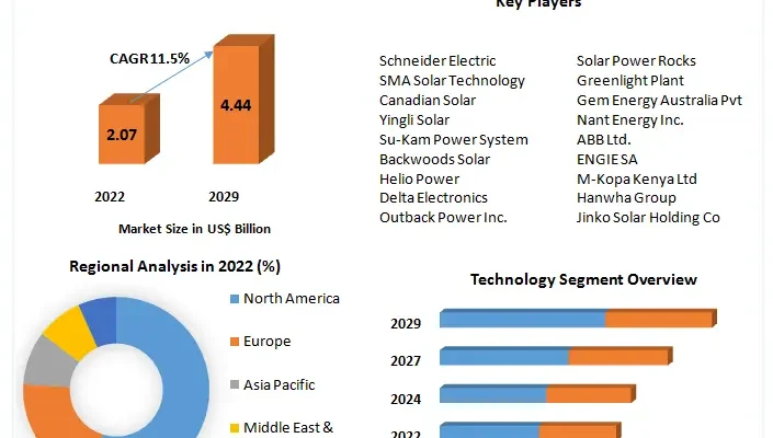 Off-Grid Solar Market