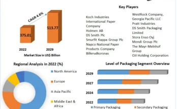 Paper Packaging Materials Market