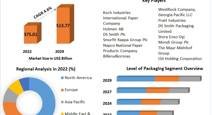 Paper Packaging Materials Market