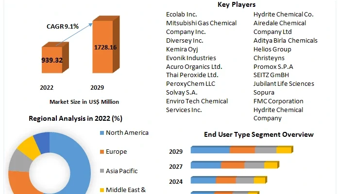 Peracetic Acid Market