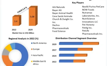 Pet Supplements Market