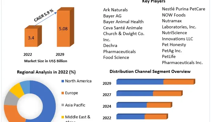 Pet Supplements Market