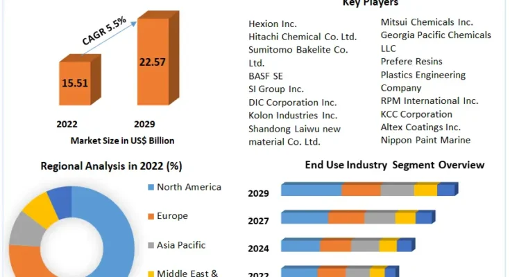 Phenolic-Resin-Market