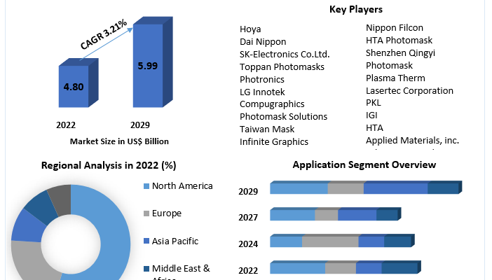 Photomask Market