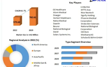 Phototherapy Device Market