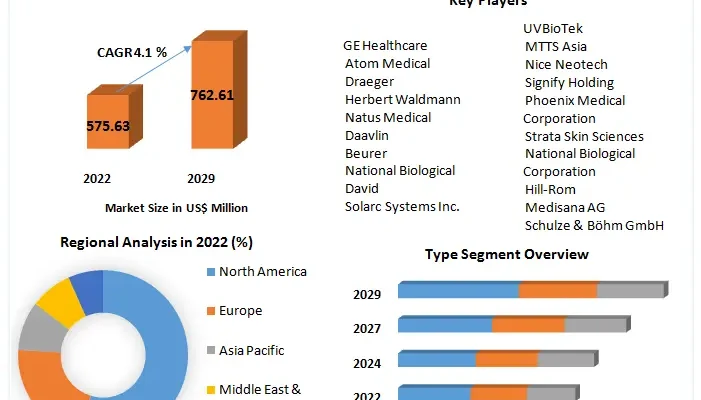 Phototherapy Device Market